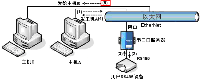 简单协议转化的多主机冲突