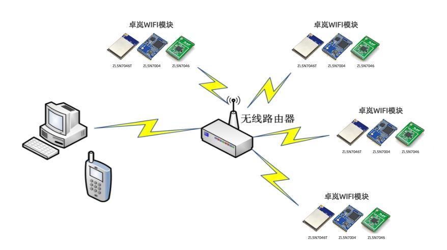 局域网内搜索接入路由器的WIFI模块