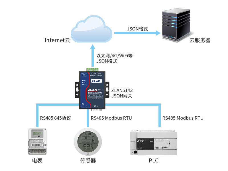 JSON数据采集网关工作原理示意图