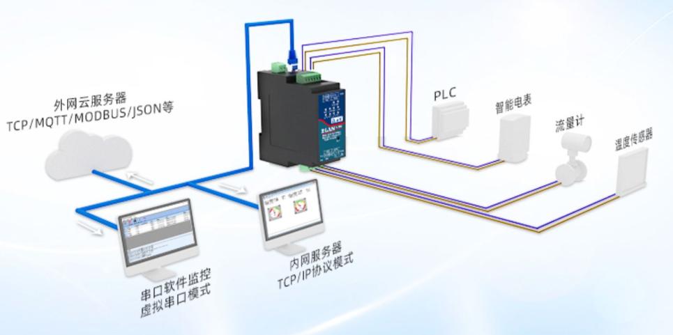 工业级导轨式4串口服务器四路RS485转以太网Modbus网关MQTT利来囯际W66