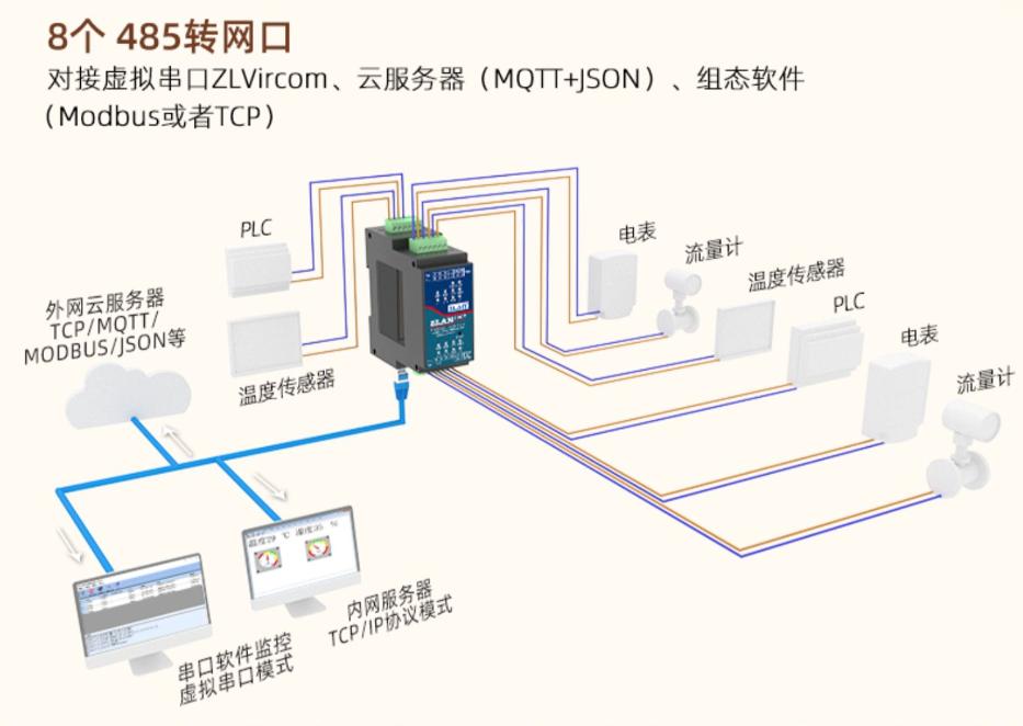 工业级导轨式8串口服务器四路RS485转以太网Modbus网关MQTT利来囯际W66