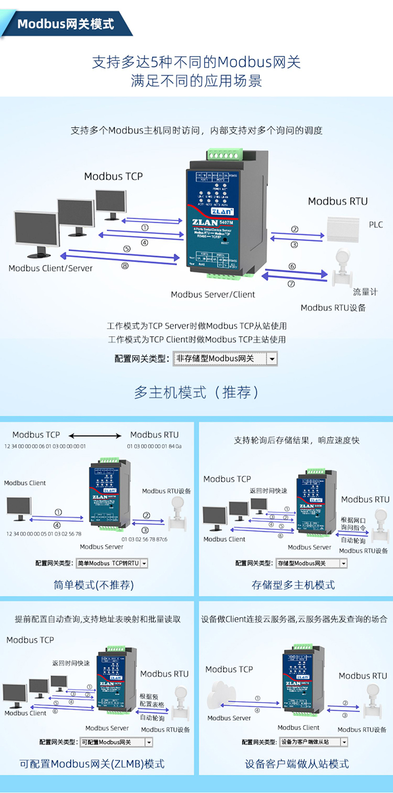 5种不同的Modbus网关